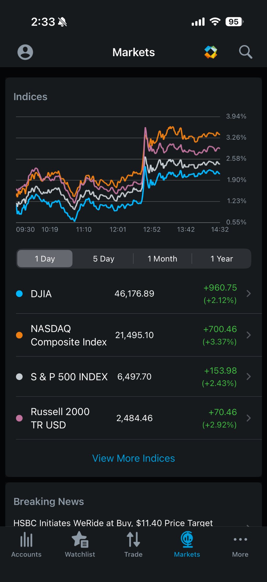Schwab mobile app - markets and indices