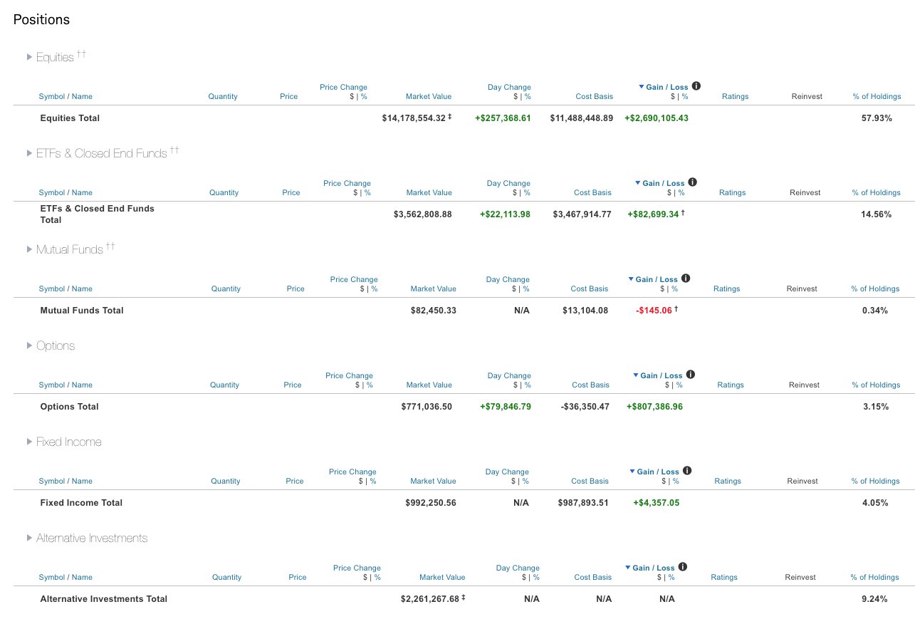 Charles Schwab positions view - equities, ETFs, fixed income, and alternatives with gain/loss detail